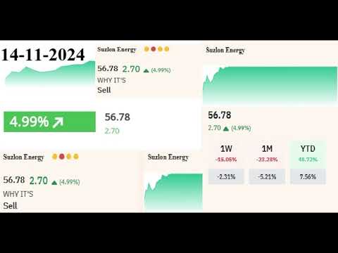 Suzlon Energy Stock Sees 4.57% Increase, Outperforms Sector Despite &#039;Sell&#039; Call #suzlon #youtube #yt